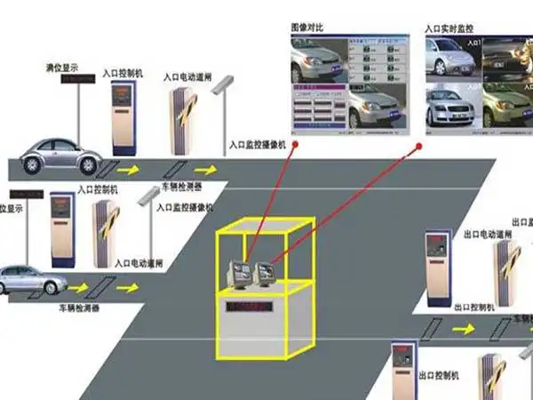 停車場系統主要由哪些設備組成？