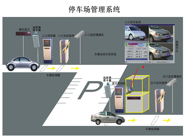 停車場系統是又哪幾部分組成？停車場系統的工作原理是什么？